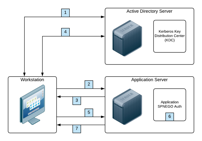 Kerberos        2     Ardent101