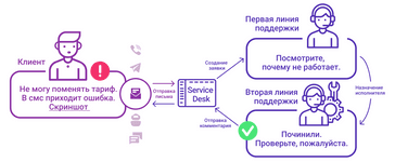 Как организовать службу поддержки