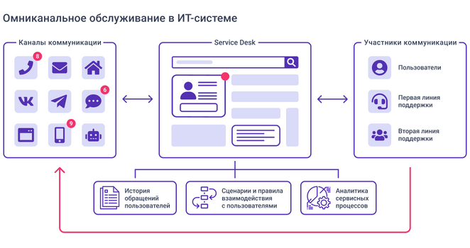 Что такое омниканальность и как это работает
